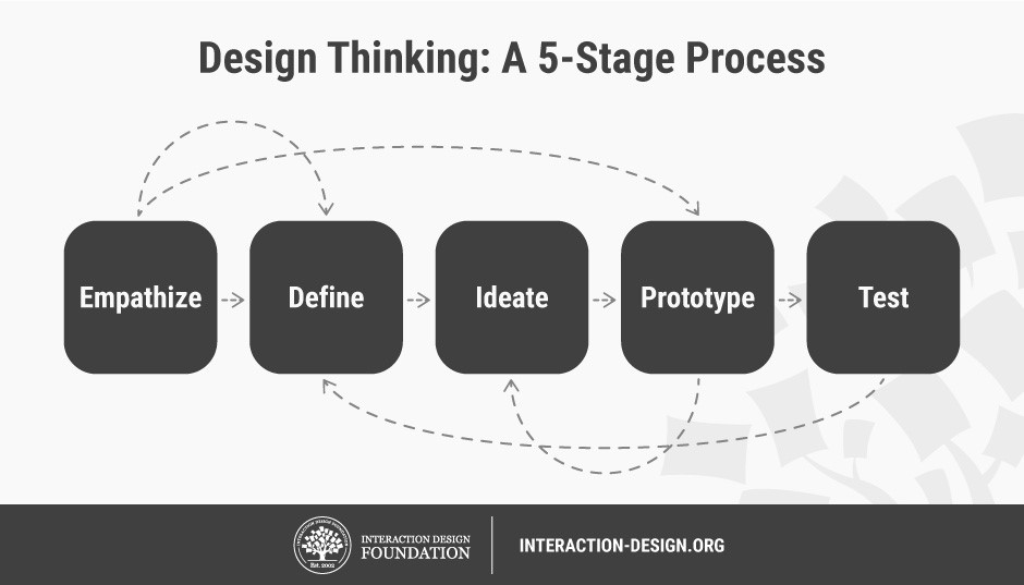 5-stages-in-the-design-thinking-process