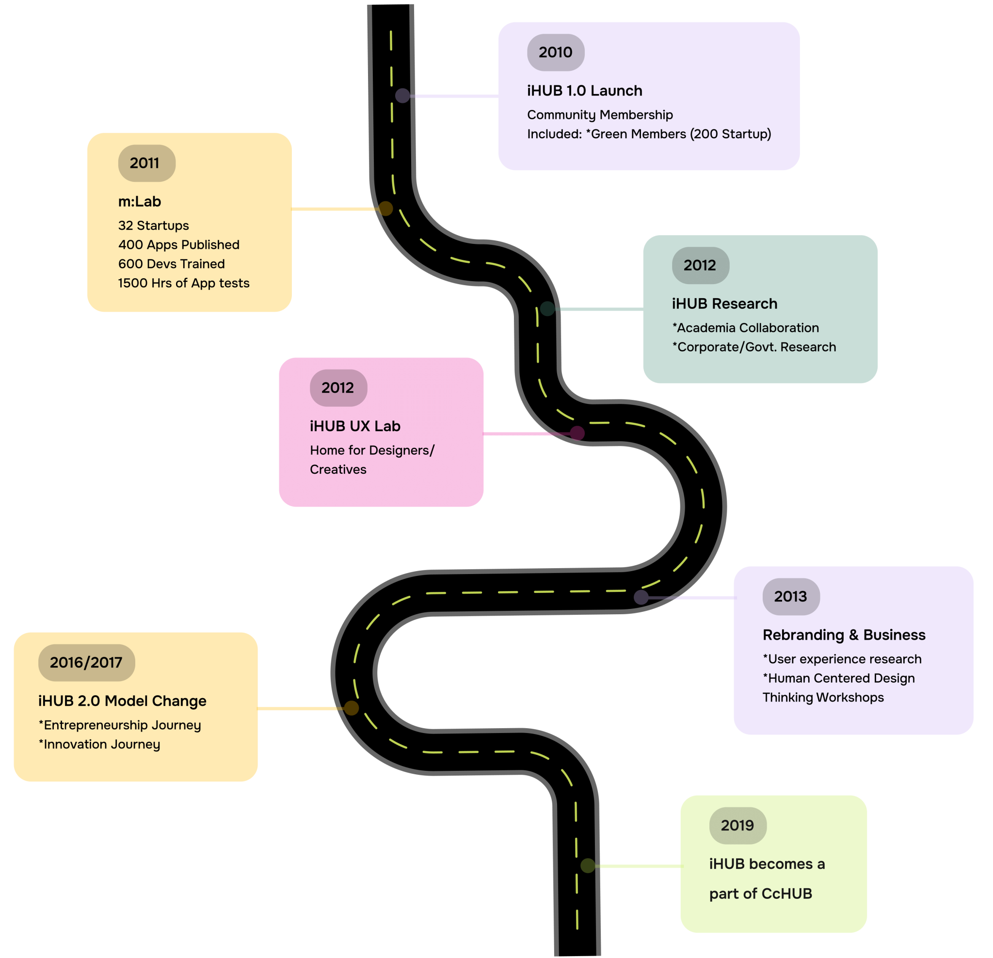 About Us iHUB